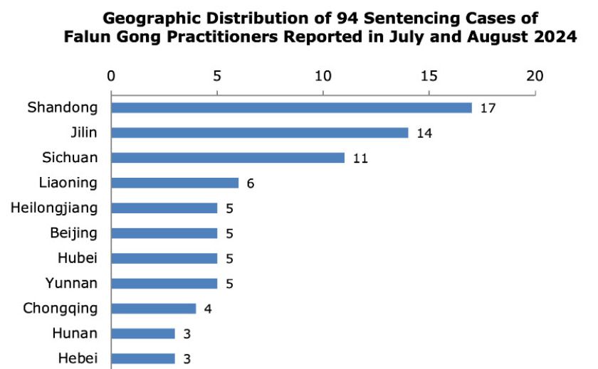 Image for article Zpráva z července a srpna 2024: 94 praktikujících Falun Gongu odsouzených za svou víru