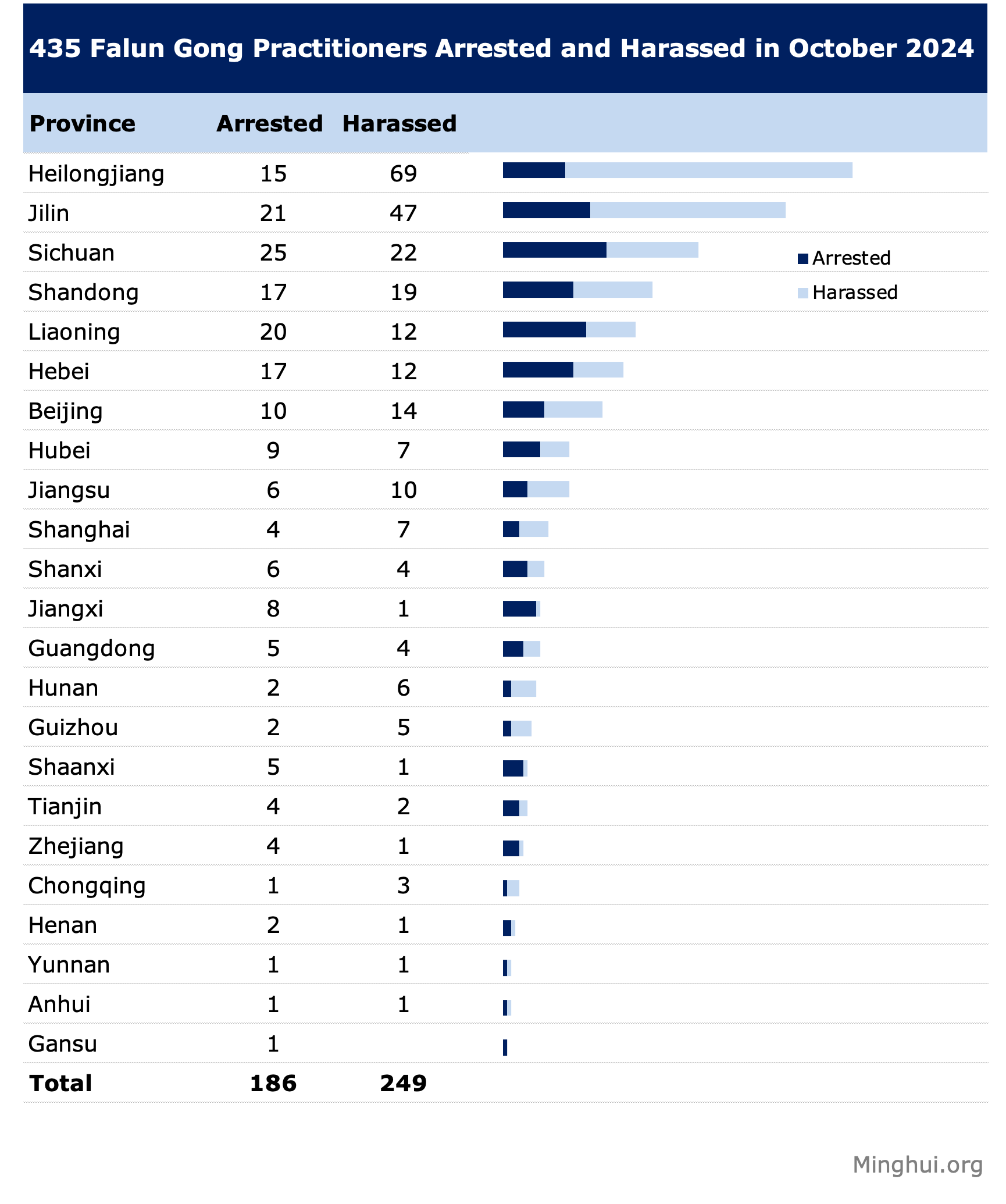 Image for article Zpráva za říjen 2024: 435 praktikujících Falun Gongu zatčeno nebo pronásledováno kvůli své víře