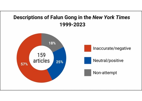 Image for article Detailní pohled na zpravodajství deníku New York Times o Falun Gongu