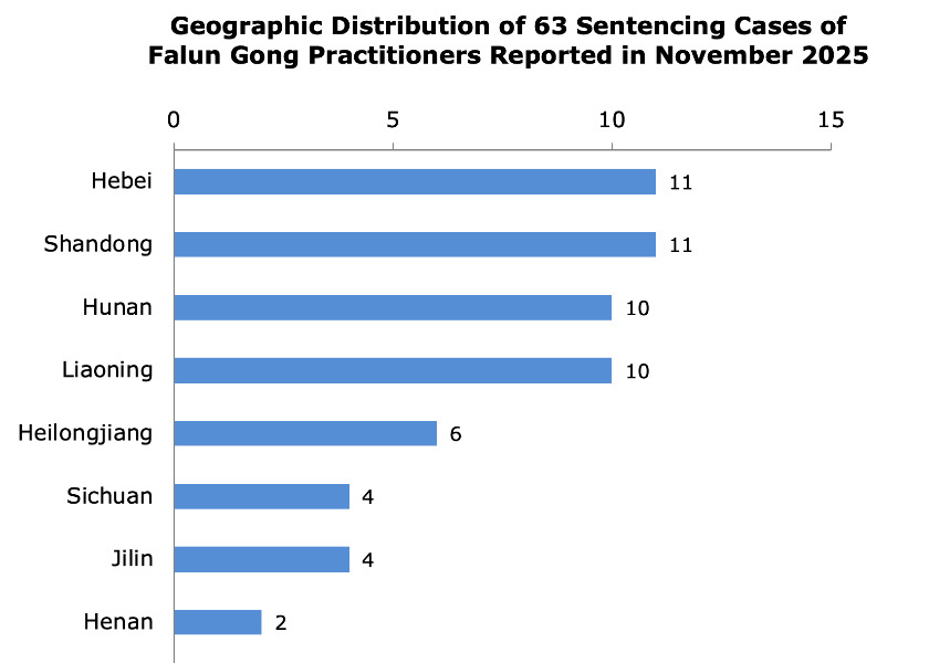 Image for article Zpráva za listopad 2025: 63 praktikujících Falun Gongu odsouzeno za svou víru